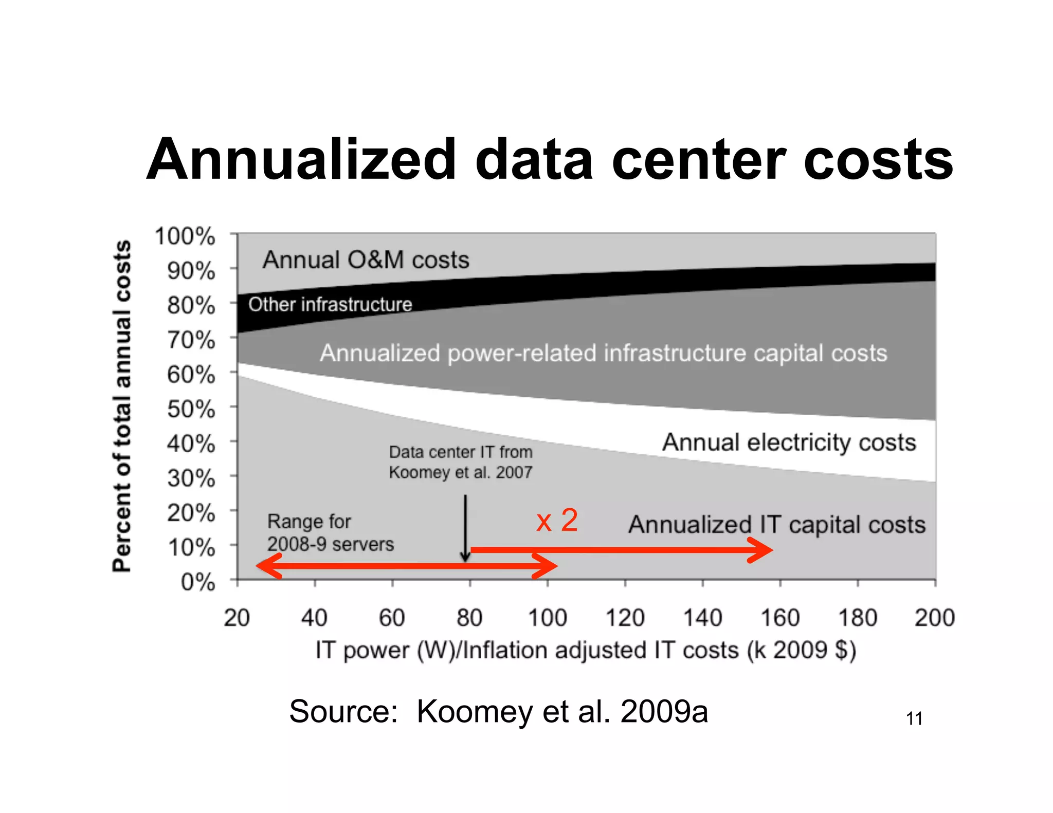 Annualized data center costs




                   x2




    Source: Koomey et al. 2009a   11
 