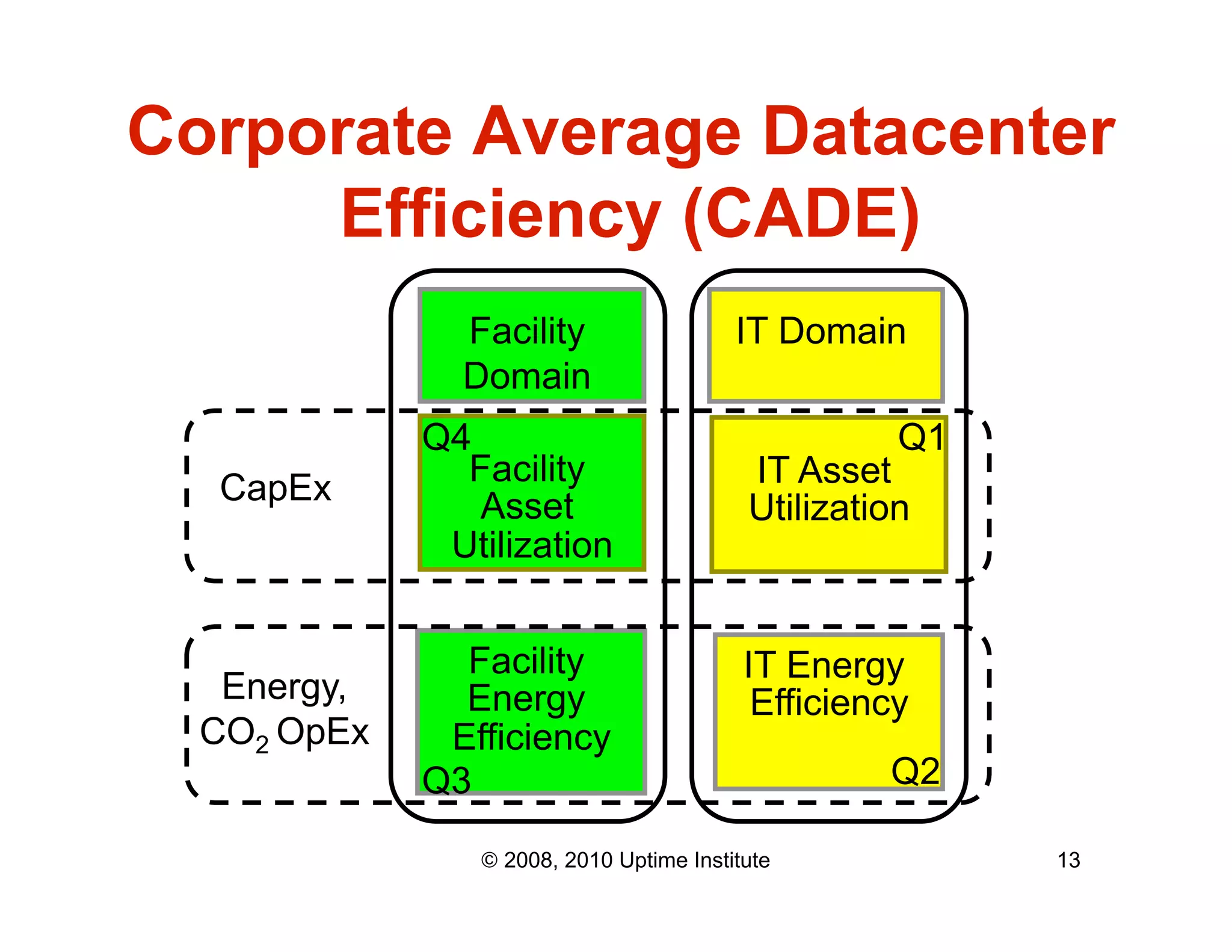 Corporate Average Datacenter
     Efficiency (CADE)
               Facility                  IT Domain
               Domain
             Q4                                     Q1
               Facility                   IT Asset
  CapEx         Asset                     Utilization
              Utilization


               Facility                   IT Energy
   Energy,     Energy                      Efficiency
  CO2 OpEx    Efficiency
             Q3                                    Q2

                © 2008, 2010 Uptime Institute            13
 