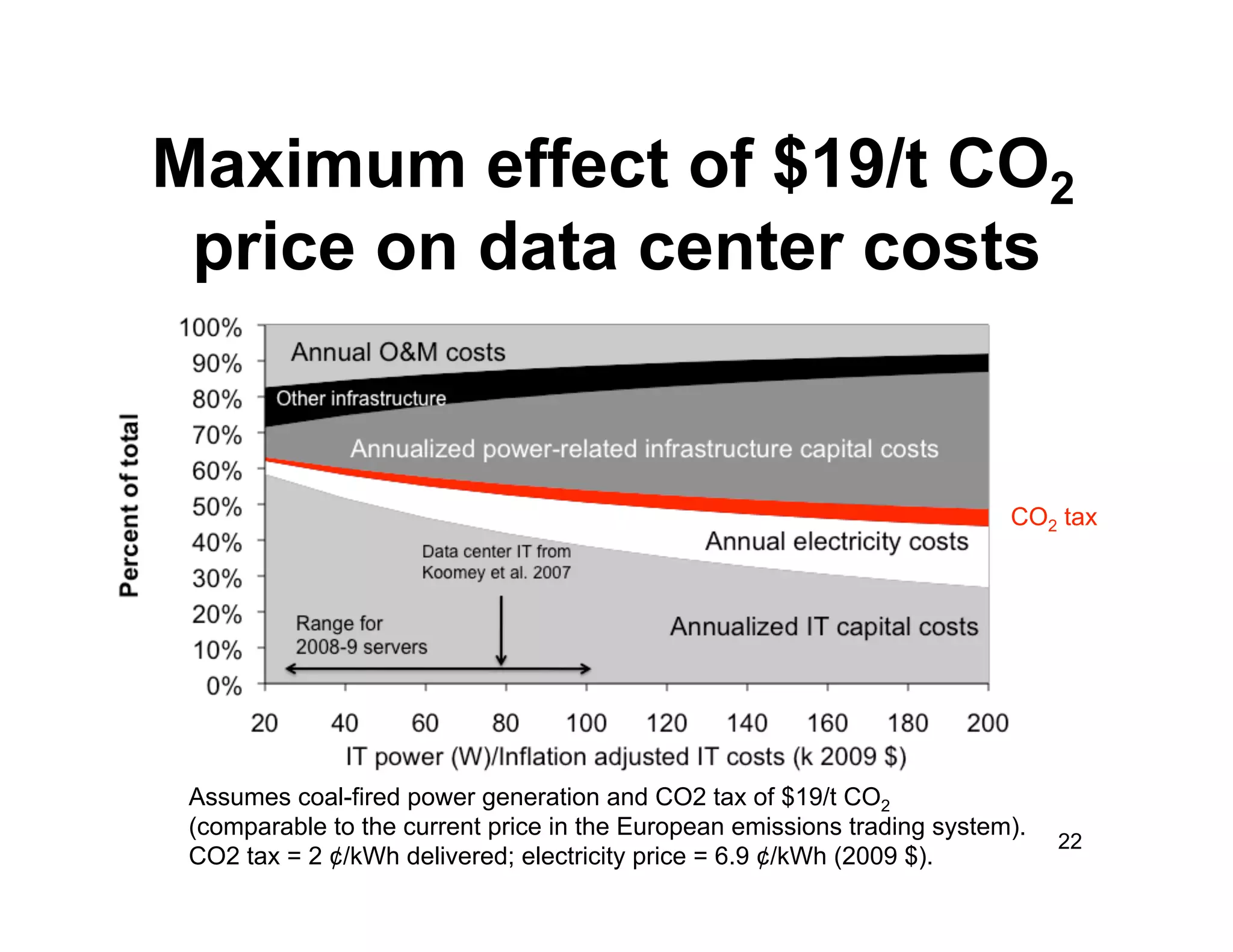Maximum effect of $19/t CO2
 price on data center costs


                                                                          CO2 tax




 Assumes coal-fired power generation and CO2 tax of $19/t CO2
 (comparable to the current price in the European emissions trading system).
                                                                               22
 CO2 tax = 2 ¢/kWh delivered; electricity price = 6.9 ¢/kWh (2009 $).
 