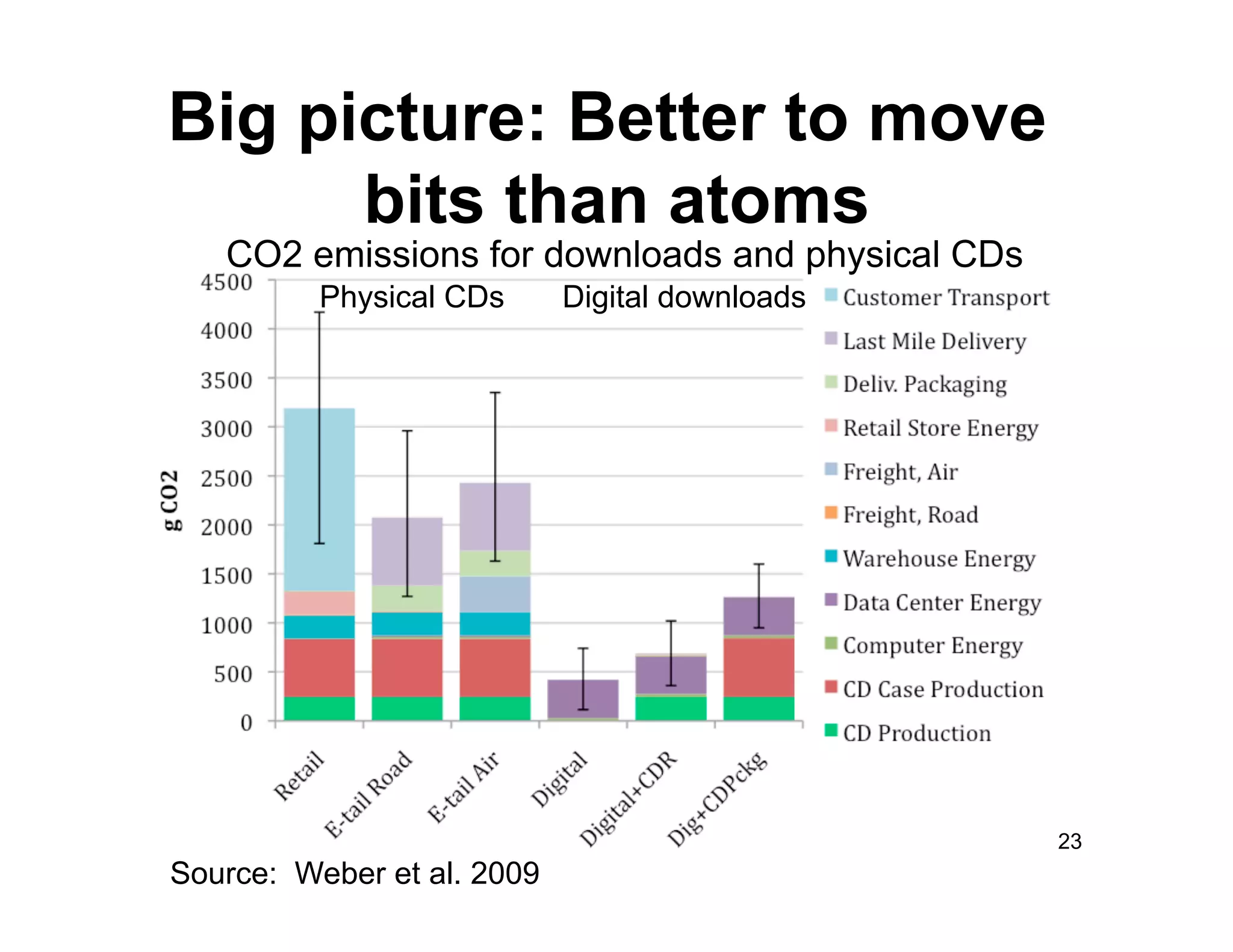 Big picture: Better to move
      bits than atoms
   CO2 emissions for downloads and physical CDs
          Physical CDs      Digital downloads




                                                  23
Source: Weber et al. 2009
 