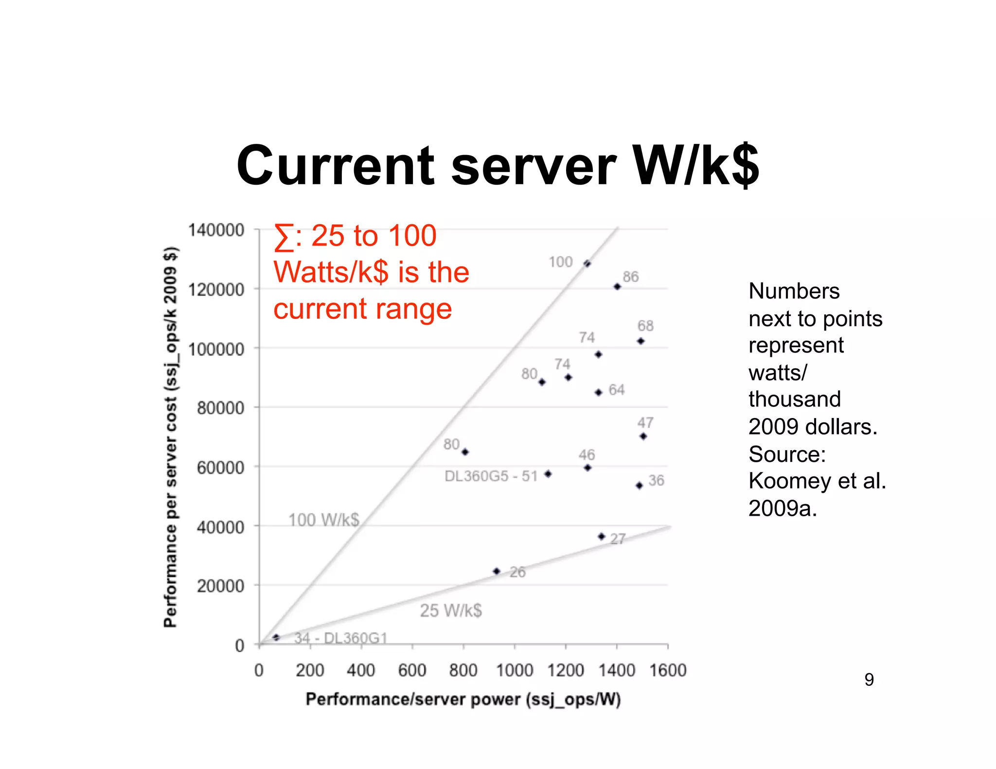 Current server W/k$
 ∑: 25 to 100
 Watts/k$ is the
                   Numbers
 current range     next to points
                   represent
                   watts/
                   thousand
                   2009 dollars.
                   Source:
                   Koomey et al.
                   2009a.




                              9
 