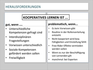 HERAUSFORDERUNGEN	
  
gut,	
  wenn	
  ....	
  
•  Unterschiedliche	
  
Kompetenzen	
  gefragt	
  sind	
  
•  Interdisziplinären	
  
Fragestellungen	
  
•  Vorwissen	
  unterschiedlich	
  
•  Soziale	
  Kompetenzen	
  
gefördert	
  werden	
  sollen	
  
•  Freiwilligkeit	
  
	
  
problemaCsch,	
  wenn...	
  
•  Es	
  kein	
  Vorwissen	
  gibt	
  
•  Rou-ne	
  in	
  der	
  Rollenverteilung	
  
entsteht	
  
•  Nicht	
  kooperiert	
  wird	
  bzw.	
  
Fähigkeiten	
  und	
  Einstellung	
  fehlt	
  
•  Free-­‐Rider-­‐Eﬀekte	
  vermieden	
  
werden	
  sollen	
  
•  Wenn	
  es	
  nur	
  der	
  Beschäkigung	
  
von	
  Lernenden	
  gilt	
  
•  manchmal:	
  bei	
  Experten	
  	
  
KOOPERATIVES	
  LERNEN	
  IST	
  ...	
  
 