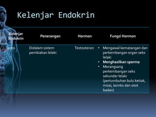 Kelenjar Endokrin
 Kelenjar
                  Penerangan    Hormon             Fungsi Hormon
 Endokrin

Testis      Didalam sistem     Testosteron   • Mengawal kematangan dan
            pembiakan lelaki                   perkembangan organ seks
                                               lelaki
                                             • Menghasilkan sperma
                                             • Merangsang
                                               perkembangan seks
                                               sekunder lelaki
                                               (pertumbuhan bulu ketiak,
                                               misai, larinks dan otot
                                               badan)
 