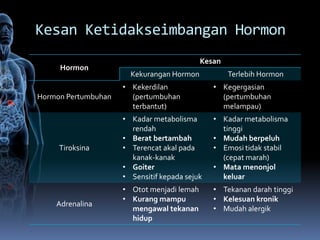 Kesan Ketidakseimbangan Hormon
                                            Kesan
     Hormon
                       Kekurangan Hormon            Terlebih Hormon
                     • Kekerdilan              • Kegergasian
Hormon Pertumbuhan     (pertumbuhan              (pertumbuhan
                       terbantut)                melampau)
                     • Kadar metabolisma       • Kadar metabolisma
                       rendah                    tinggi
                     • Berat bertambah         • Mudah berpeluh
     Tiroksina       • Terencat akal pada      • Emosi tidak stabil
                       kanak-kanak               (cepat marah)
                     • Goiter                  • Mata menonjol
                     • Sensitif kepada sejuk     keluar
                     • Otot menjadi lemah      • Tekanan darah tinggi
                     • Kurang mampu            • Kelesuan kronik
    Adrenalina
                       mengawal tekanan        • Mudah alergik
                       hidup
 