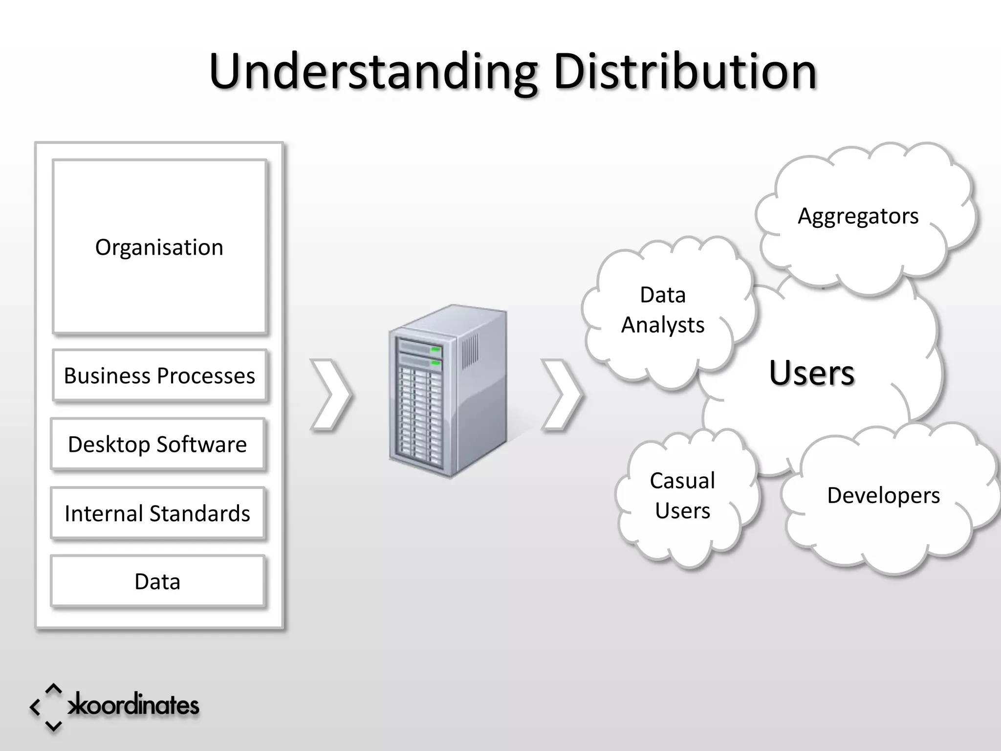 Understanding Distribution

                                          Aggregators
  Organisation
                               Data
                              Analysts

Business Processes                       Users
Desktop Software
                                Casual
                                            Developers
Internal Standards              Users

      Data
 