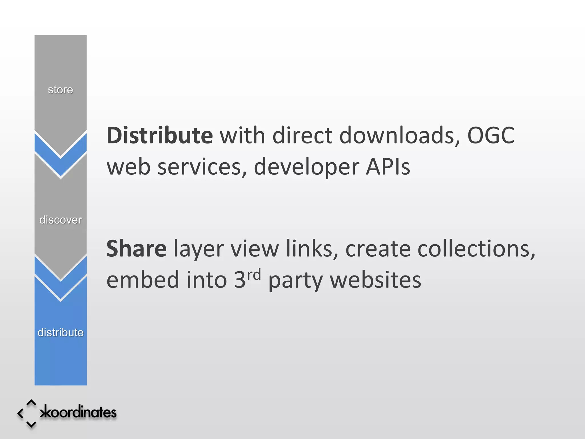 store



             Distribute with direct downloads, OGC
             web services, developer APIs
discover

             Share layer view links, create collections,
             embed into 3rd party websites
distribute
 