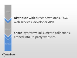 store



             Distribute with direct downloads, OGC
             web services, developer APIs
discover

             Share layer view links, create collections,
             embed into 3rd party websites
distribute
 