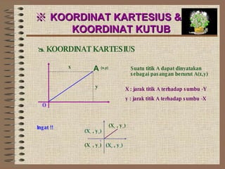 ※  KOORDINAT KARTESIUS   &  KOORDINAT KUTUB o x A  (x,y)    KOORDINAT KARTESIUS y Suatu titik A dapat dinyatakan sebagai pasangan berurut A(x,y) X : jarak titik A terhadap sumbu -Y y : jarak titik A terhadap sumbu -X Ingat !! o (X +  , y + ) (X –  , y + ) (X –  , y – ) (X +  , y – ) 