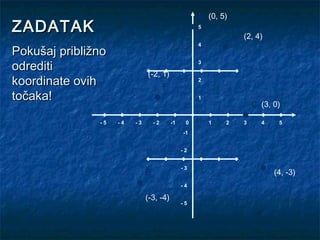D (0, 5)
ZADATAK                                              5
                                                                 A (2, 4)
                                                     4
Pokušaj približno
odrediti                                             3

                              (-2, 1)
koordinate ovih                        F
                                                     2


točaka!                                              1
                                                                        C (3, 0)

               -5   -4   -3       -2       -1    0       1   2      3     4       5
                                                -1


                                                -2
                                                                              E
                                                -3
                              B                                               (4, -3)
                                                -4

                              (-3, -4)
                                                -5
 