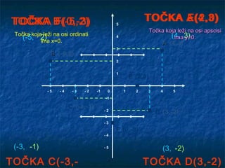 TOČKA B(-5,2)
TOČKA F(0,-3)                                  5
                                                             TOČKA A(4,3)
                                                                   E(2,0)
                                                                 Točka koja leži na osi apscisi
 Točka koja leži na osi ordinati
    (-5, 2) x=0.                               4                         (4, 3)
                                                                          ima y=0.
           ima                                                       A (4,3)
                                               3
                B (-5,2)
                                               2


                                               1
                                                       E (2,0)

              -5    -4    -3   -2    -1    0       1     2   3       4     5
                                          -1

                         C (-3,-1)
                                          -2                       D (3,-2)
                                          -3
                                               F (0,-3)
                                          -4


 (-3, -1)                                 -5
                                                                      (3, -2)
TOČKA C(-3,-                                                 TOČKA D(3,-2)
 