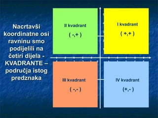 5


                                                   4
                                                           I kvadrant
    Nacrtavši            II kvadrant

koordinatne osi
                                                   3
                              ( -,+ )                          ( +,+ )
  ravninu smo                                      2


   podijelili na                                   1

  četiri dijela -
KVADRANTE –         -5   -4    -3   -2   -1    0
                                              -1
                                                       1   2     3       4   5


 područja istog
                                              -2
   predznaka             III kvadrant                      IV kvadrant
                                              -3

                              ( -,- )         -4
                                                                (+,- )

                                              -5
 