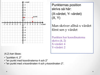 Punkternas position
skrivs så här:
(X-värdet, Y- värdet)
(X, Y)
Man skriver alltså x värdet
först sen y värdet
Punkten har koordinaterna
skrivs (4, 2)
X-värdet: 4
Y-värdet: 2
(4,2) kan läsas:
• "punkten 4, 2"
• "en punkt med koordinaterna 4 och 2"
• "en punkt med x-koordinaten 4 och y-koordinaten 2".
 