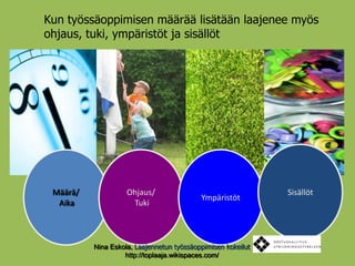 SisällötMäärä/ AikaOhjaus/ TukiYmpäristötKun työssäoppimisen määrää lisätään laajenee myös ohjaus, tuki, ympäristöt ja sisällötNina Eskola, Laajennetun työssäoppimisen kokeiluthttp://toplaaja.wikispaces.com/