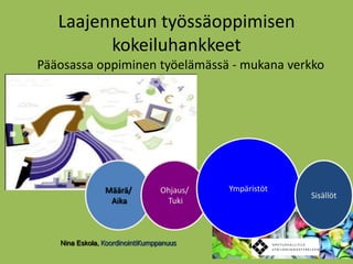 Laajennetun työssäoppimisen kokeiluhankkeetPääosassa oppiminen työelämässä - mukana verkkoYmpäristötMäärä/ AikaOhjaus/ TukiSisällötNina Eskola, KoordinointiKumppanuus