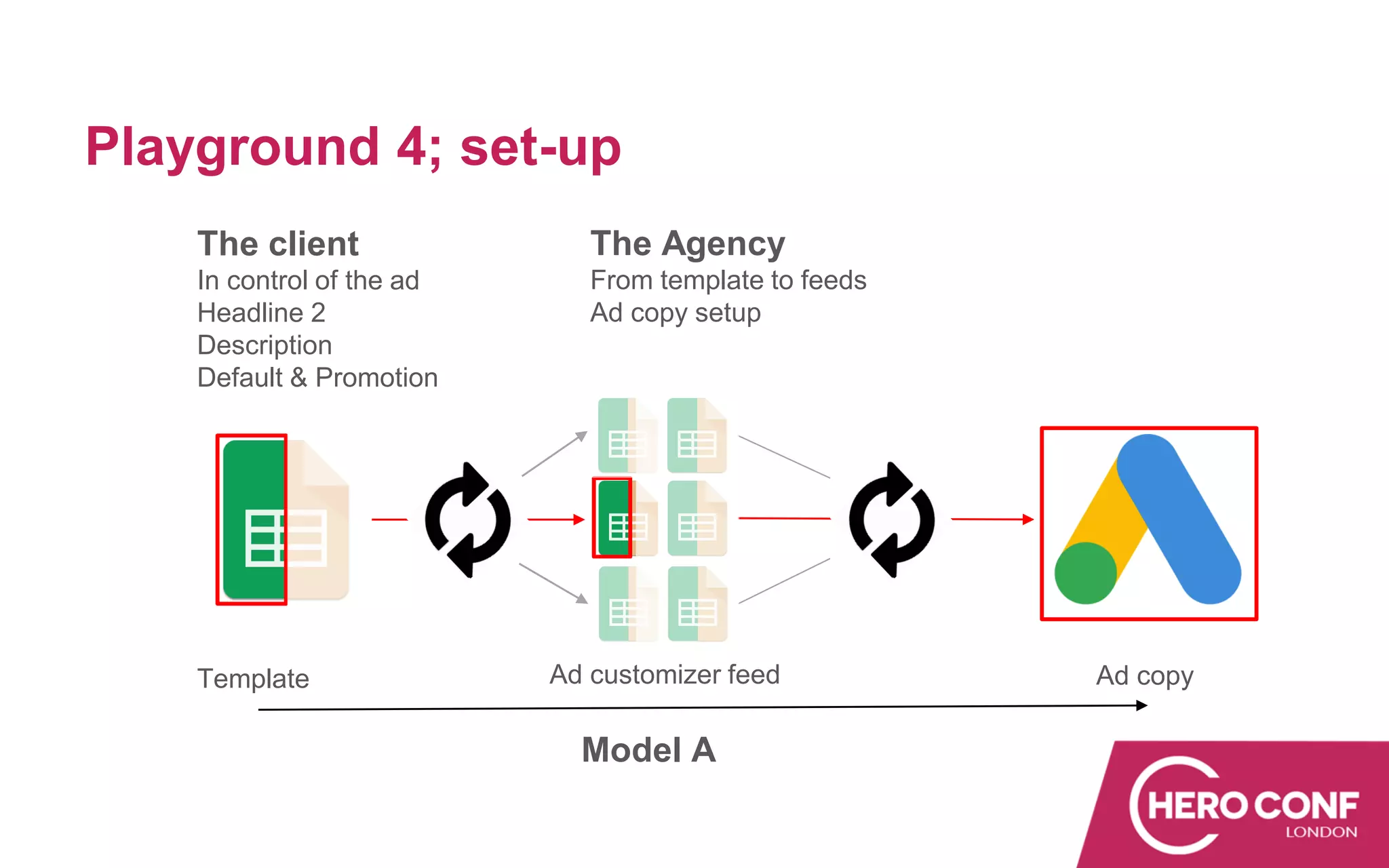 Playground 4Playground 4; set-up
Ad copy
The client
In control of the ad
Headline 2
Description
Default & Promotion
The Agency
From template to feeds
Ad copy setup
Template Ad customizer feed
Model A
 