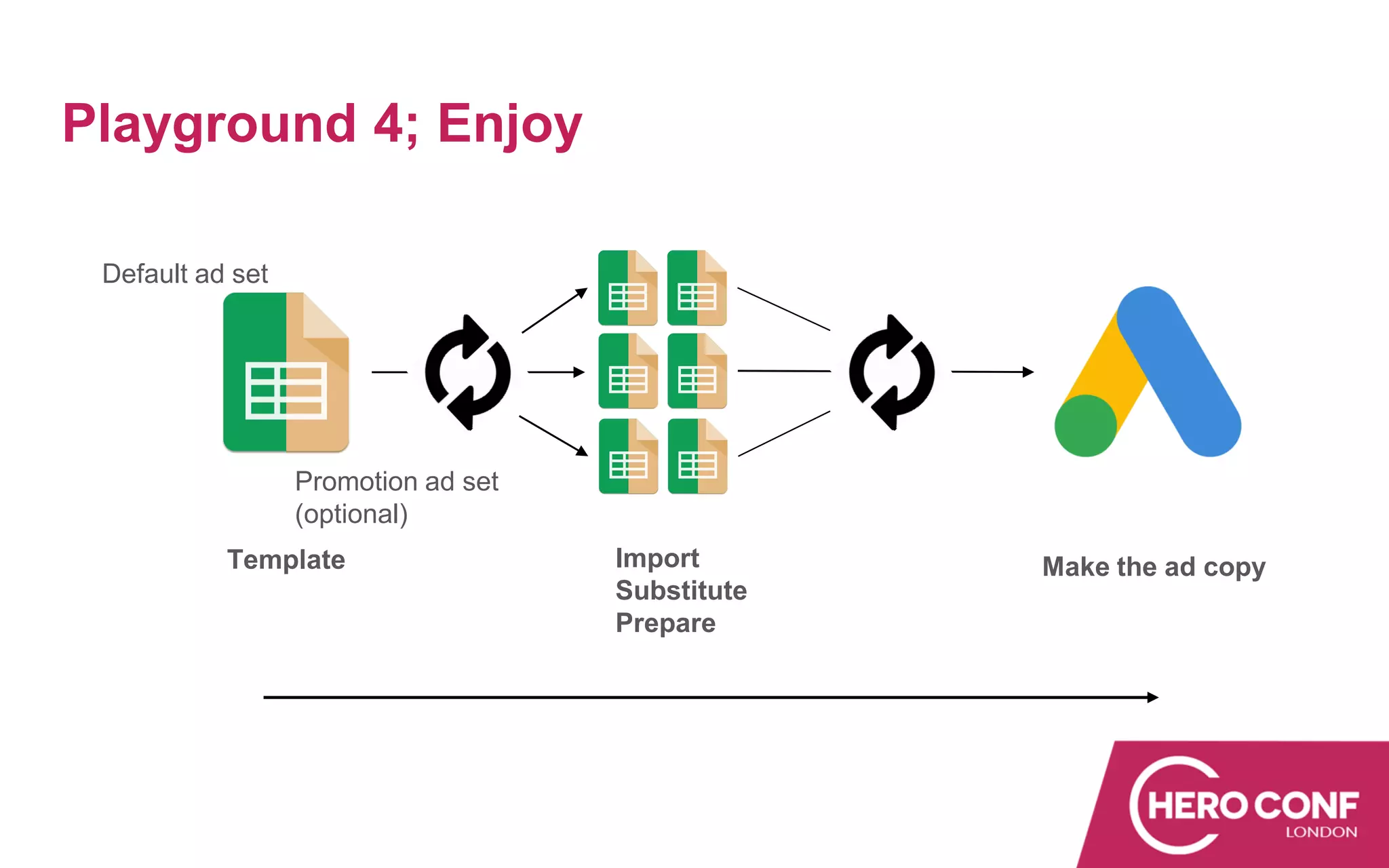 Playground 4; Enjoy
Default ad set
Promotion ad set
(optional)
Template Import
Substitute
Prepare
Make the ad copy
 