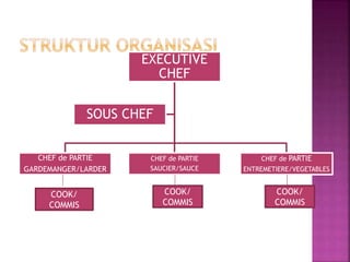 EXECUTIVE
CHEF
CHEF de PARTIE
GARDEMANGER/LARDER
CHEF de PARTIE
SAUCIER/SAUCE
CHEF de PARTIE
ENTREMETIERE/VEGETABLES
SOUS CHEF
COOK/
COMMIS
COOK/
COMMIS
COOK/
COMMIS
 