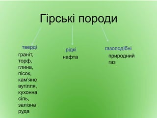 Гірські породи
тверді
граніт,
торф,
глина,
пісок,
кам’яне
вугілля,
кухонна
сіль,
залізна
руда
рідкі
нафта
газоподібні
природний
газ
 