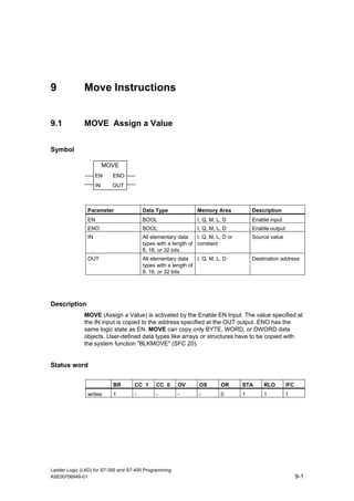 9             Move Instructions


9.1           MOVE Assign a Value


Symbol

                         MOVE
                    EN     ENO
                    IN     OUT



               Parameter                Data Type              Memory Area            Description
               EN                       BOOL                   I, Q, M, L, D          Enable input
               ENO                      BOOL                   I, Q, M, L, D          Enable output
               IN                       All elementary data    I, Q, M, L, D or       Source value
                                        types with a length of constant
                                        8, 16, or 32 bits
               OUT                      All elementary data    I, Q, M, L, D          Destination address
                                        types with a length of
                                        8, 16, or 32 bits




Description
              MOVE (Assign a Value) is activated by the Enable EN Input. The value specified at
              the IN input is copied to the address specified at the OUT output. ENO has the
              same logic state as EN. MOVE can copy only BYTE, WORD, or DWORD data
              objects. User-defined data types like arrays or structures have to be copied with
              the system function "BLKMOVE" (SFC 20).


Status word

                           BR       CC 1     CC 0      OV       OS       OR       STA     RLO         /FC
               writes:     1        -        -         -        -        0        1       1           1




Ladder Logic (LAD) for S7-300 and S7-400 Programming
A5E00706949-01                                                                                              9-1
 
