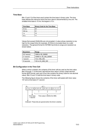 Timer Instructions



Time Base
              Bits 12 and 13 of the timer word contain the time base in binary code. The time
              base defines the interval at which the time value is decremented by one unit. The
              smallest time base is 10 ms; the largest is 10 s.


               Time Base            Binary Code for the Time Base
               10 ms                00
               100 ms               01
               1s                   10
               10 s                 11



              Values that exceed 2h46m30s are not accepted. A value whose resolution is too
              high for the range limits (for example, 2h10ms) is truncated down to a valid
              resolution. The general format for S5TIME has limits to range and resolution as
              shown below:


               Resolution           Range
               0.01 second          10MS to 9S_990MS
               0.1 second           100MS to 1M_39S_900MS
               1 second             1S to 16M_39S
               10 seconds           10S to 2H_46M_30S



Bit Configuration in the Time Cell
              When a timer is started, the contents of the timer cell are used as the time value.
              Bits 0 through 11 of the timer cell hold the time value in binary coded decimal
              format (BCD format: each set of four bits contains the binary code for one decimal
              value). Bits 12 and 13 hold the time base in binary code.
              The following figure shows the contents of the timer cell loaded with timer value
              127 and a time base of 1 second:



                      15...                          ...8 7...                             ...0
                       x x    1   0 0    0       0      1 0 0        1   0 0   1       1     1

                                             1                   2                 7

                          Time base          Time value in BCD (0 to 999)
                           1 second


                    Irrelevant: These bits are ignored when the timer is started.




Ladder Logic (LAD) for S7-300 and S7-400 Programming
A5E00706949-01                                                                                                 13-3
 