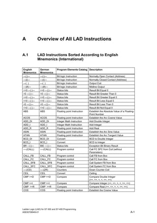 A               Overview of All LAD Instructions


A.1             LAD Instructions Sorted According to English
                Mnemonics (International)

English          German          Program Elements Catalog Description
Mnemonics        Mnemonics
---| |---        ---| |---       Bit logic Instruction        Normally Open Contact (Address)
---|/|---        ---|/|---       Bit logic Instruction        Normally Closed Contact (Address)
---( )           ---( )          Bit logic Instruction        Output Coil
---(#)---        ---(#)---       Bit logic Instruction        Midline Output
==0 ---| |---    ==0 ---| |---   Status bits                  Result Bit Equal 0
>0 ---| |---     >0 ---| |---    Status bits                  Result Bit Greater Than 0
>=0 ---| |---    >=0 ---| |---   Status bits                  Result Bit Greater Equal 0
<=0 ---| |---    <=0 ---| |---   Status bits                  Result Bit Less Equal 0
<0 ---| |---     <0 ---| |---    Status bits                  Result Bit Less Than 0
<>0 ---| |---    <>0 ---| |---   Status bits                  Result Bit Not Equal 0
ABS              ABS             Floating point Instruction   Establish the Absolute Value of a Floating-
                                                              Point Number
ACOS             ACOS            Floating point Instruction   Establish the Arc Cosine Value
ADD_DI           ADD_DI          Integer Math Instruction     Add Double Integer
ADD_I            ADD_I           Integer Math Instruction     Add Integer
ADD_R            ADD_R           Floating point Instruction   Add Real
ASIN             ASIN            Floating point Instruction   Establish the Arc Sine Value
ATAN             ATAN            Floating point Instruction   Establish the Arc Tangent Value
BCD_DI           BCD_DI          Convert                      BCD to Double Integer
BCD_I            BCD_I           Convert                      BCD to Integer
BR ---| |---     BIE ---| |---   Status bits                  Exception Bit Binary Result
----(CALL)       ----(CALL)      Program control              Call FC SFC from Coil (without
                                                              Parameters)
CALL_FB          CALL_FB         Program control              Call FB from Box
CALL_FC          CALL_FC         Program control              Call FC from Box
CALL_SFB         CALL_SFB        Program control              Call System FB from Box
CALL_SFC         CALL_SFC        Program control              Call System FC from Box
----(CD)         ----(ZR)        Counters                     Down Counter Coil
CEIL             CEIL            Convert                      Ceiling
CMP >=D          CMP >=D         Compare                      Compare Double Integer
                                                              (==, <>, >, <, >=, <=)
CMP >=I          CMP >=I         Compare                      Compare Integer (==, <>, >, <, >=, <=)
CMP >=R          CMP >=R         Compare                      Compare Real (==, <>, >, <, >=, <=)
COS              COS             Floating point Instruction   Establish the Cosine Value




Ladder Logic (LAD) for S7-300 and S7-400 Programming
A5E00706949-01                                                                                       A-1
 