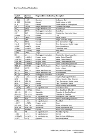 Overview of All LAD Instructions



English         German          Program Elements Catalog Description
Mnemonics       Mnemonics
----(CU)        ---( ZV )       Counters                       Up Counter Coil
DI_BCD          DI_BCD          Convert                        Double Integer to BCD
DI_R            DI_R            Convert                        Double Integer to Floating-Point
DIV_DI          DIV_DI          Integer Math Instruction       Divide Double Integer
DIV_I           DIV_I           Integer Math Instruction       Divide Integer
DIV_R           DIV_R           Floating point Instruction     Divide Real
EXP             EXP             Floating point Instruction     Establish the Exponential Value
FLOOR           FLOOR           Convert                        Floor
I_BCD           I_BCD           Convert                        Integer to BCD
I_DI            I_DI            Convert                        Integer to Double Integer
INV_I           INV_I           Convert                        Ones Complement Integer
INV_DI          INV_DI          Convert                        Ones Complement Double Integer
---(JMP)        ---(JMP)        Jumps                          Unconditional Jump
---(JMP)        ---(JMP)        Jumps                          Conditional Jump
---(JMPN)       ---(JMPN)       Jumps                          Jump-If-Not
LABEL           LABEL           Jumps                          Label
LN              LN              Floating point Instruction     Establish the Natural Logarithm
---(MCR>)       ---(MCR>)       Program control                Master Control Relay Off
---(MCR<)       ---(MCR<)       Program control                Master Control Relay On
---(MCRA)       ---(MCRA)       Program control                Master Control Relay Activate
---(MCRD)       ---(MCRD)       Program control                Master Control Relay Deactivate
MOD_DI          MOD_DI          Integer Math Instruction       Return Fraction Double Integer
MOVE            MOVE            Move                           Assign a Value
MUL_DI          MUL_DI          Integer Math Instruction       Multiply Double Integer
MUL_I           MUL_I           Integer Math Instruction       Multiply Integer
MUL_R           MUL_R           Floating point Instruction     Multiply Real
---( N )---     ---( N )---     Bit logic Instruction          Negative RLO Edge Detection
NEG             NEG             Bit logic Instruction          Address Negative Edge Detection
NEG_DI          NEG_DI          Convert                        Twos Complement Double Integer
NEG_I           NEG_I           Convert                        Twos Complement Integer
NEG_R           NEG_R           Convert                        Negate Floating-Point Number
---| NOT |---   ---| NOT |---   Bit logic Instruction          Invert Power Flow
---( OPN )      ---( OPN )      DB call                        Open Data Block: DB or DI
OS ---| |---    OS ---| |---    Status bits                    Exception Bit Overflow Stored
OV ---| |---    OV ---| |---    Status bits                    Exception Bit Overflow
---( P )---     ---( P )---     Bit logic Instruction          Positive RLO Edge Detection
POS             POS             Bit logic Instruction          Address Positive Edge Detection
---( R )        ---( R )        Bit logic Instruction          Reset Coil
---(RET)        ---(RET)        Program control                Return
ROL_DW          ROL_DW          Shift/Rotate                   Rotate Left Double Word
ROR_DW          ROR_DW          Shift/Rotate                   Rotate Right Double Word
ROUND           ROUND           Convert                        Round to Double Integer
RS              RS              Bit logic Instruction          Reset-Set Flip Flop
---( S )        ---( S )        Bit logic Instruction          Set Coil
---( SAVE )     ---( SAVE )     Bit logic Instruction          Save RLO into BR Memory
---( SC )       ---( SZ )       Counters                       Set Counter Value




                                                        Ladder Logic (LAD) for S7-300 and S7-400 Programming
A-2                                                                                          A5E00706949-01
 
