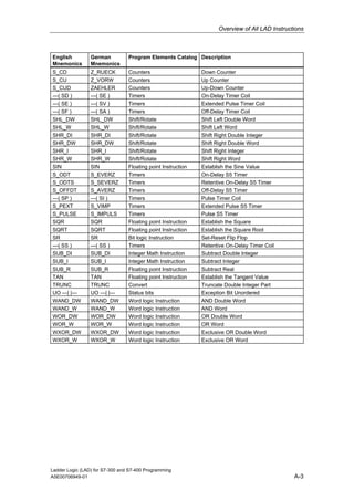 Overview of All LAD Instructions



English          German          Program Elements Catalog Description
Mnemonics        Mnemonics
S_CD             Z_RUECK         Counters                     Down Counter
S_CU             Z_VORW          Counters                     Up Counter
S_CUD            ZAEHLER         Counters                     Up-Down Counter
---( SD )        ---( SE )       Timers                       On-Delay Timer Coil
---( SE )        ---( SV )       Timers                       Extended Pulse Timer Coil
---( SF )        ---( SA )       Timers                       Off-Delay Timer Coil
SHL_DW           SHL_DW          Shift/Rotate                 Shift Left Double Word
SHL_W            SHL_W           Shift/Rotate                 Shift Left Word
SHR_DI           SHR_DI          Shift/Rotate                 Shift Right Double Integer
SHR_DW           SHR_DW          Shift/Rotate                 Shift Right Double Word
SHR_I            SHR_I           Shift/Rotate                 Shift Right Integer
SHR_W            SHR_W           Shift/Rotate                 Shift Right Word
SIN              SIN             Floating point Instruction   Establish the Sine Value
S_ODT            S_EVERZ         Timers                       On-Delay S5 Timer
S_ODTS           S_SEVERZ        Timers                       Retentive On-Delay S5 Timer
S_OFFDT          S_AVERZ         Timers                       Off-Delay S5 Timer
---( SP )        ---( SI )       Timers                       Pulse Timer Coil
S_PEXT           S_VIMP          Timers                       Extended Pulse S5 Timer
S_PULSE          S_IMPULS        Timers                       Pulse S5 Timer
SQR              SQR             Floating point Instruction   Establish the Square
SQRT             SQRT            Floating point Instruction   Establish the Square Root
SR               SR              Bit logic Instruction        Set-Reset Flip Flop
---( SS )        ---( SS )       Timers                       Retentive On-Delay Timer Coil
SUB_DI           SUB_DI          Integer Math Instruction     Subtract Double Integer
SUB_I            SUB_I           Integer Math Instruction     Subtract Integer
SUB_R            SUB_R           Floating point Instruction   Subtract Real
TAN              TAN             Floating point Instruction   Establish the Tangent Value
TRUNC            TRUNC           Convert                      Truncate Double Integer Part
UO ---| |---     UO ---| |---    Status bits                  Exception Bit Unordered
WAND_DW          WAND_DW         Word logic Instruction       AND Double Word
WAND_W           WAND_W          Word logic Instruction       AND Word
WOR_DW           WOR_DW          Word logic Instruction       OR Double Word
WOR_W            WOR_W           Word logic Instruction       OR Word
WXOR_DW          WXOR_DW         Word logic Instruction       Exclusive OR Double Word
WXOR_W           WXOR_W          Word logic Instruction       Exclusive OR Word




Ladder Logic (LAD) for S7-300 and S7-400 Programming
A5E00706949-01                                                                                  A-3
 