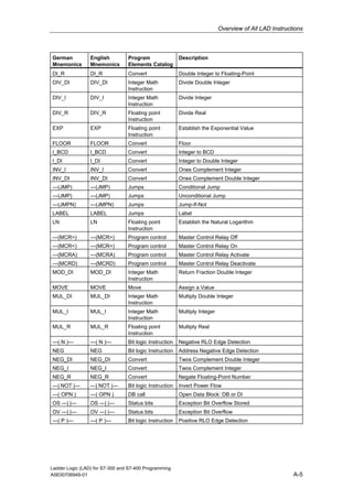 Overview of All LAD Instructions



German           English         Program                 Description
Mnemonics        Mnemonics       Elements Catalog
DI_R             DI_R            Convert                 Double Integer to Floating-Point
DIV_DI           DIV_DI          Integer Math            Divide Double Integer
                                 Instruction
DIV_I            DIV_I           Integer Math            Divide Integer
                                 Instruction
DIV_R            DIV_R           Floating point          Divide Real
                                 Instruction
EXP              EXP             Floating point          Establish the Exponential Value
                                 Instruction
FLOOR            FLOOR           Convert                 Floor
I_BCD            I_BCD           Convert                 Integer to BCD
I_DI             I_DI            Convert                 Integer to Double Integer
INV_I            INV_I           Convert                 Ones Complement Integer
INV_DI           INV_DI          Convert                 Ones Complement Double Integer
---(JMP)         ---(JMP)        Jumps                   Conditional Jump
---(JMP)         ---(JMP)        Jumps                   Unconditional Jump
---(JMPN)        ---(JMPN)       Jumps                   Jump-If-Not
LABEL            LABEL           Jumps                   Label
LN               LN              Floating point          Establish the Natural Logarithm
                                 Instruction
---(MCR>)        ---(MCR>)       Program control         Master Control Relay Off
---(MCR<)        ---(MCR<)       Program control         Master Control Relay On
---(MCRA)        ---(MCRA)       Program control         Master Control Relay Activate
---(MCRD)        ---(MCRD)       Program control         Master Control Relay Deactivate
MOD_DI           MOD_DI          Integer Math            Return Fraction Double Integer
                                 Instruction
MOVE             MOVE            Move                    Assign a Value
MUL_DI           MUL_DI          Integer Math            Multiply Double Integer
                                 Instruction
MUL_I            MUL_I           Integer Math            Multiply Integer
                                 Instruction
MUL_R            MUL_R           Floating point          Multiply Real
                                 Instruction
---( N )---      ---( N )---     Bit logic Instruction   Negative RLO Edge Detection
NEG              NEG             Bit logic Instruction   Address Negative Edge Detection
NEG_DI           NEG_DI          Convert                 Twos Complement Double Integer
NEG_I            NEG_I           Convert                 Twos Complement Integer
NEG_R            NEG_R           Convert                 Negate Floating-Point Number
---| NOT |---    ---| NOT |---   Bit logic Instruction   Invert Power Flow
---( OPN )       ---( OPN )      DB call                 Open Data Block: DB or DI
OS ---| |---     OS ---| |---    Status bits             Exception Bit Overflow Stored
OV ---| |---     OV ---| |---    Status bits             Exception Bit Overflow
---( P )---      ---( P )---     Bit logic Instruction   Positive RLO Edge Detection




Ladder Logic (LAD) for S7-300 and S7-400 Programming
A5E00706949-01                                                                                          A-5
 