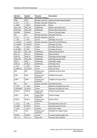 Overview of All LAD Instructions



German         English        Program                 Description
Mnemonics      Mnemonics      Elements Catalog
POS            POS            Bit logic Instruction   Address Positive Edge Detection
---( R )       ---( R )       Bit logic Instruction   Reset Coil
---(RET)       ---(RET)       Program control         Return
ROL_DW         ROL_DW         Shift/Rotate            Rotate Left Double Word
ROR_DW         ROR_DW         Shift/Rotate            Rotate Right Double Word
ROUND          ROUND          Convert                 Round to Double Integer
RS             RS             Bit logic Instruction   Reset-Set Flip Flop
---( S )       ---( S )       Bit logic Instruction   Set Coil
---( SA )      ---( SF )      Timers                  Off-Delay Timer Coil
---( SAVE )    ---( SAVE )    Bit logic Instruction   Save RLO into BR Memory
S_AVERZ        S_OFFDT        Timers                  Off-Delay S5 Timer
---( SE )      ---( SD )      Timers                  On-Delay Timer Coil
S_EVERZ        S_ODT          Timers                  On-Delay S5 Timer
SHL_DW         SHL_DW         Shift/Rotate            Shift Left Double Word
SHL_W          SHL_W          Shift/Rotate            Shift Left Word
SHR_DI         SHR_DI         Shift/Rotate            Shift Right Double Integer
SHR_DW         SHR_DW         Shift/Rotate            Shift Right Double Word
SHR_I          SHR_I          Shift/Rotate            Shift Right Integer
SHR_W          SHR_W          Shift/Rotate            Shift Right Word
---( SI )      ---( SP )      Timers                  Pulse Timer Coil
S_IMPULS       S_PULSE        Timers                  Pulse S5 Timer
SIN            SIN            Floating point          Establish the Sine Value
                              Instruction
SQR            SQR            Floating point          Establish the Square
                              Instruction
SQRT           SQRT           Floating point          Establish the Square Root
                              Instruction
SR             SR             Bit logic Instruction   Set-Reset Flip Flop
---( SS )      ---( SS )      Timers                  Retentive On-Delay Timer Coil
S_SEVERZ       S_ODTS         Timers                  Retentive On-Delay S5 Timer
SUB_DI         SUB_DI         Integer Math            Subtract Double Integer
                              Instruction
SUB_I          SUB_I          Integer Math            Subtract Integer
                              Instruction
SUB_R          SUB_R          Floating point          Subtract Real
                              Instruction
---( SV )      ---( SE )      Timers                  Extended Pulse Timer Coil
S_VIMP         S_PEXT         Timers                  Extended Pulse S5 Timer
---( SZ )      ---( SC )      Counters                Set Counter Value
TAN            TAN            Floating point          Establish the Tangent Value
                              Instruction
TRUNC          TRUNC          Convert                 Truncate Double Integer Part
UO ---| |---   UO ---| |---   Status bits             Exception Bit Unordered




                                                       Ladder Logic (LAD) for S7-300 and S7-400 Programming
A-6                                                                                         A5E00706949-01
 
