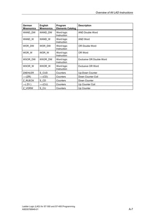 Overview of All LAD Instructions



German           English         Program               Description
Mnemonics        Mnemonics       Elements Catalog
WAND_DW          WAND_DW         Word logic            AND Double Word
                                 Instruction
WAND_W           WAND_W          Word logic            AND Word
                                 Instruction
WOR_DW           WOR_DW          Word logic            OR Double Word
                                 Instruction
WOR_W            WOR_W           Word logic            OR Word
                                 Instruction
WXOR_DW          WXOR_DW         Word logic            Exclusive OR Double Word
                                 Instruction
WXOR_W           WXOR_W          Word logic            Exclusive OR Word
                                 Instruction
ZAEHLER          S_CUD           Counters              Up-Down Counter
----(ZR)         ----(CD)        Counters              Down Counter Coil
Z_RUECK          S_CD            Counters              Down Counter
---( ZV )        ----(CU)        Counters              Up Counter Coil
Z_VORW           S_CU            Counters              Up Counter




Ladder Logic (LAD) for S7-300 and S7-400 Programming
A5E00706949-01                                                                                       A-7
 