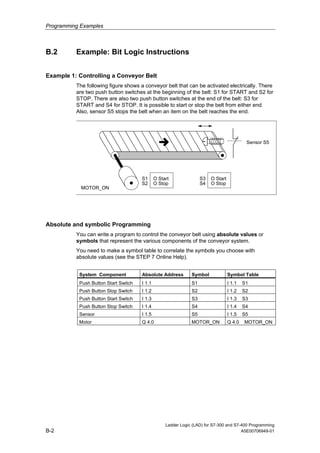 Programming Examples



B.2       Example: Bit Logic Instructions


Example 1: Controlling a Conveyor Belt
          The following figure shows a conveyor belt that can be activated electrically. There
          are two push button switches at the beginning of the belt: S1 for START and S2 for
          STOP. There are also two push button switches at the end of the belt: S3 for
          START and S4 for STOP. It is possible to start or stop the belt from either end.
          Also, sensor S5 stops the belt when an item on the belt reaches the end.




                                                                                            Sensor S5




                                      S1      O Start               S3   O Start
                                      S2      O Stop                S4   O Stop
            MOTOR_ON




Absolute and symbolic Programming
          You can write a program to control the conveyor belt using absolute values or
          symbols that represent the various components of the conveyor system.
          You need to make a symbol table to correlate the symbols you choose with
          absolute values (see the STEP 7 Online Help).


           System Component           Absolute Address         Symbol              Symbol Table
           Push Button Start Switch   I 1.1                    S1                  I 1.1   S1
           Push Button Stop Switch    I 1.2                    S2                  I 1.2   S2
           Push Button Start Switch   I 1.3                    S3                  I 1.3   S3
           Push Button Stop Switch    I 1.4                    S4                  I 1.4   S4
           Sensor                     I 1.5                    S5                  I 1.5   S5
           Motor                      Q 4.0                    MOTOR_ON            Q 4.0   MOTOR_ON




                                                   Ladder Logic (LAD) for S7-300 and S7-400 Programming
B-2                                                                                     A5E00706949-01
 