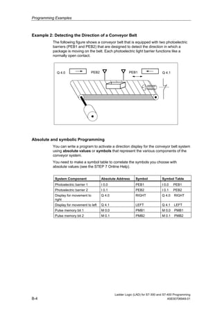 Programming Examples



Example 2: Detecting the Direction of a Conveyor Belt
          The following figure shows a conveyor belt that is equipped with two photoelectric
          barriers (PEB1 and PEB2) that are designed to detect the direction in which a
          package is moving on the belt. Each photoelectric light barrier functions like a
          normally open contact.



            Q 4.0                    PEB2                    PEB1                   Q 4.1




Absolute and symbolic Programming
          You can write a program to activate a direction display for the conveyor belt system
          using absolute values or symbols that represent the various components of the
          conveyor system.
          You need to make a symbol table to correlate the symbols you choose with
          absolute values (see the STEP 7 Online Help).


           System Component                 Absolute Address      Symbol            Symbol Table
           Photoelectric barrier 1          I 0.0                 PEB1              I 0.0   PEB1
           Photoelectric barrier 2          I 0.1                 PEB2              I 0.1   PEB2
           Display for movement to          Q 4.0                 RIGHT             Q 4.0   RIGHT
           right
           Display for movement to left     Q 4.1                 LEFT              Q 4.1   LEFT
           Pulse memory bit 1               M 0.0                 PMB1              M 0.0   PMB1
           Pulse memory bit 2               M 0.1                 PMB2              M 0.1   PMB2




                                                    Ladder Logic (LAD) for S7-300 and S7-400 Programming
B-4                                                                                      A5E00706949-01
 