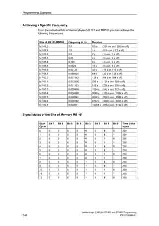 Programming Examples



Achieving a Specific Frequency
          From the individual bits of memory bytes MB101 and MB100 you can achieve the
          following frequencies:


           Bits of MB101/MB100        Frequency in Hz             Duration
           M 101.0                    2.0                         0.5 s      (250 ms on / 250 ms off)
           M 101.1                    1.0                         1s         (0.5 s on / 0.5 s off)
           M 101.2                    0.5                         2s         (1 s on / 1 s off)
           M 101.3                    0.25                        4s         (2 s on / 2 s off)
           M 101.4                    0.125                       8s         (4 s on / 4 s off)
           M 101.5                    0.0625                      16 s       (8 s on / 8 s off)
           M 101.6                    0.03125                     32 s       (16 s on / 16 s off)
           M 101.7                    0.015625                    64 s       (32 s on / 32 s off)
           M 100.0                    0.0078125                   128 s      (64 s on / 64 s off)
           M 100.1                    0.0039062                   256 s      (128 s on / 128 s off)
           M 100.2                    0.0019531                   512 s      (256 s on / 256 s off)
           M 100.3                    0.0009765                   1024 s     (512 s on / 512 s off)
           M 100.4                    0.0004882                   2048 s     (1024 s on / 1024 s off)
           M 100.5                    0.0002441                   4096 s     (2048 s on / 2048 s off)
           M 100.6                    0.000122                    8192 s     (4096 s on / 4096 s off)
           M 100.7                    0.000061                    16384 s (8192 s on / 8192 s off)



Signal states of the Bits of Memory MB 101

           Scan      Bit 7   Bit 6   Bit 5     Bit 4      Bit 3     Bit 2     Bit 1     Bit 0       Time Value
           Cycle                                                                                    in ms
           0         0       0       0         0          0         0         0         0           250
           1         0       0       0         0          0         0         0         1           250
           2         0       0       0         0          0         0         1         0           250
           3         0       0       0         0          0         0         1         1           250
           4         0       0       0         0          0         1         0         0           250
           5         0       0       0         0          0         1         0         1           250
           6         0       0       0         0          0         1         1         0           250
           7         0       0       0         0          0         1         1         1           250
           8         0       0       0         0          1         0         0         0           250
           9         0       0       0         0          1         0         0         1           250
           10        0       0       0         0          1         0         1         0           250
           11        0       0       0         0          1         0         1         1           250
           12        0       0       0         0          1         1         0         0           250




                                                       Ladder Logic (LAD) for S7-300 and S7-400 Programming
B-8                                                                                         A5E00706949-01
 