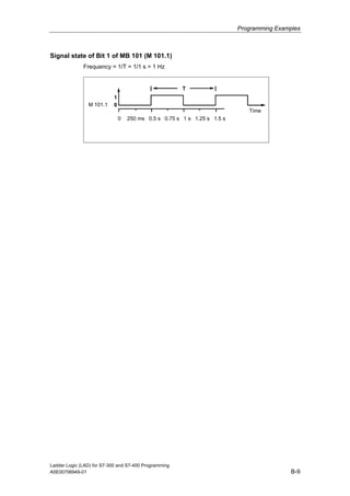 Programming Examples



Signal state of Bit 1 of MB 101 (M 101.1)
              Frequency = 1/T = 1/1 s = 1 Hz


                                                       T
                           1
                M 101.1    0
                                                                             Time
                               0   250 ms 0.5 s 0.75 s 1 s 1.25 s 1.5 s




Ladder Logic (LAD) for S7-300 and S7-400 Programming
A5E00706949-01                                                                             B-9
 