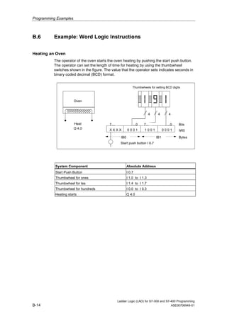 Programming Examples



B.6       Example: Word Logic Instructions


Heating an Oven
          The operator of the oven starts the oven heating by pushing the start push button.
          The operator can set the length of time for heating by using the thumbwheel
          switches shown in the figure. The value that the operator sets indicates seconds in
          binary coded decimal (BCD) format.


                                                               Thumbwheels for setting BCD digits



                       Oven


                                                                            4    4       4

                       Heat                7....               ...0    7...             ...0    Bits
                       Q 4.0               XXXX            0001        1001           0001      IW0

                                                     IB0                        IB1             Bytes
                                                     Start push button I 0.7




           System Component                                Absolute Address
           Start Push Button                               I 0.7
           Thumbwheel for ones                             I 1.0 to I 1.3
           Thumbwheel for tes                              I 1.4 to I 1.7
           Thumbwheel for hundreds                         I 0.0 to I 0.3
           Heating starts                                  Q 4.0




                                                   Ladder Logic (LAD) for S7-300 and S7-400 Programming
B-14                                                                                    A5E00706949-01
 