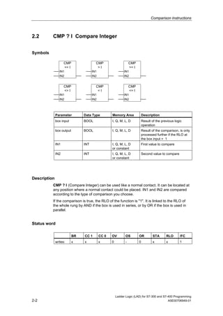 Comparison Instructions



2.2       CMP ? I Compare Integer


Symbols

                    CMP                 CMP                       CMP
                    == I                 >I                       >= I
                 IN1                  IN1                    IN1
                 IN2                  IN2                    IN2


                    CMP                 CMP                       CMP
                    <> I                 <I                       <= I
                 IN1                  IN1                    IN1
                 IN2                  IN2                    IN2




              Parameter         Data Type          Memory Area               Description
              box input         BOOL               I, Q, M, L, D             Result of the previous logic
                                                                             operation
              box output        BOOL               I, Q, M, L, D             Result of the comparison, is only
                                                                             processed further if the RLO at
                                                                             the box input = 1
              IN1               INT                I, Q, M, L, D             First value to compare
                                                   or constant
              IN2               INT                I, Q, M, L, D             Second value to compare
                                                   or constant




Description
          CMP ? I (Compare Integer) can be used like a normal contact. It can be located at
          any position where a normal contact could be placed. IN1 and IN2 are compared
          according to the type of comparison you choose.
          If the comparison is true, the RLO of the function is "1". It is linked to the RLO of
          the whole rung by AND if the box is used in series, or by OR if the box is used in
          parallel.


Status word

                           BR   CC 1        CC 0   OV         OS         OR          STA      RLO      /FC
              writes:      x    x           x      0          -          0           x        x        1




                                                       Ladder Logic (LAD) for S7-300 and S7-400 Programming
2-2                                                                                         A5E00706949-01
 