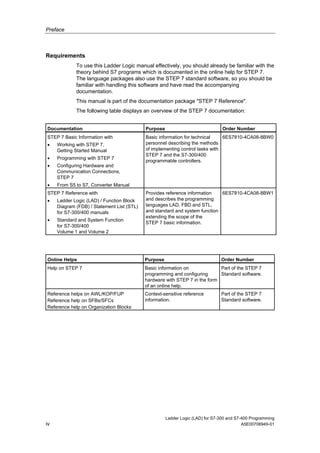 Preface



Requirements
             To use this Ladder Logic manual effectively, you should already be familiar with the
             theory behind S7 programs which is documented in the online help for STEP 7.
             The language packages also use the STEP 7 standard software, so you should be
             familiar with handling this software and have read the accompanying
             documentation.
             This manual is part of the documentation package "STEP 7 Reference".
             The following table displays an overview of the STEP 7 documentation:


Documentation                               Purpose                              Order Number
STEP 7 Basic Information with               Basic information for technical    6ES7810-4CA08-8BW0
•    Working with STEP 7,                   personnel describing the methods
     Getting Started Manual                 of implementing control tasks with
                                            STEP 7 and the S7-300/400
•    Programming with STEP 7
                                            programmable controllers.
•    Configuring Hardware and
     Communication Connections,
     STEP 7
•    From S5 to S7, Converter Manual
STEP 7 Reference with                       Provides reference information   6ES7810-4CA08-8BW1
•    Ladder Logic (LAD) / Function Block    and describes the programming
     Diagram (FDB) / Statement List (STL)   languages LAD, FBD and STL,
     for S7-300/400 manuals                 and standard and system function
                                            extending the scope of the
•    Standard and System Function
                                            STEP 7 basic information.
     for S7-300/400
     Volume 1 and Volume 2




Online Helps                                Purpose                             Order Number
Help on STEP 7                              Basic information on             Part of the STEP 7
                                            programming and configuring      Standard software.
                                            hardware with STEP 7 in the form
                                            of an online help.
Reference helps on AWL/KOP/FUP              Context-sensitive reference         Part of the STEP 7
Reference help on SFBs/SFCs                 information.                        Standard software.
Reference help on Organization Blocks




                                                      Ladder Logic (LAD) for S7-300 and S7-400 Programming
iv                                                                                         A5E00706949-01
 