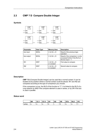 Comparison Instructions



2.3       CMP ? D Compare Double Integer


Symbols

                    CMP                  CMP                       CMP
                    == D                 >D                        >= D
                 IN1                   IN1                    IN1
                 IN2                   IN2                    IN2


                    CMP                  CMP                       CMP
                    <> D                 <D                        <= D
                 IN1                   IN1                    IN1
                 IN2                   IN2                    IN2




              Parameter         Data Type           Memory Area               Description
              box input         BOOL                I, Q, M, L, D             Result of the previous logic
                                                                              operation
              box output        BOOL                I, Q, M, L, D             Result of the comparison, is only
                                                                              processed further if the RLO at
                                                                              the box input = 1
              IN1               DINT                I, Q, M, L, D             First value to compare
                                                    or constant
              IN2               DINT                I, Q, M, L, D             Second value to compare
                                                    or constant




Description
          CMP ? D (Compare Double Integer) can be used like a normal contact. It can be
          located at any position where a normal contact could be placed. IN1 and IN2 are
          compared according to the type of comparison you choose.
          If the comparison is true, the RLO of the function is "1". It is linked to the RLO of a
          rung network by AND if the compare element is used in series, or by OR if the box
          is used in parallel.


Status word

                           BR   CC 1         CC 0   OV         OS         OR          STA      RLO      /FC
              writes:      x    x            x      0          -          0           x        x        1




                                                        Ladder Logic (LAD) for S7-300 and S7-400 Programming
2-4                                                                                          A5E00706949-01
 