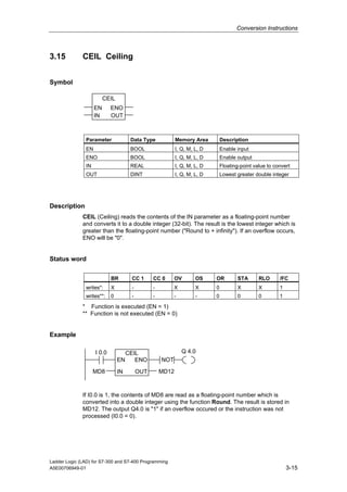 Conversion Instructions



3.15          CEIL Ceiling


Symbol

                         CEIL
                    EN      ENO
                    IN      OUT



               Parameter              Data Type            Memory Area         Description
               EN                     BOOL                 I, Q, M, L, D       Enable input
               ENO                    BOOL                 I, Q, M, L, D       Enable output
               IN                     REAL                 I, Q, M, L, D       Floating-point value to convert
               OUT                    DINT                 I, Q, M, L, D       Lowest greater double integer




Description
              CEIL (Ceiling) reads the contents of the IN parameter as a floating-point number
              and converts it to a double integer (32-bit). The result is the lowest integer which is
              greater than the floating-point number ("Round to + infinity"). If an overflow occurs,
              ENO will be "0".


Status word

                            BR        CC 1      CC 0       OV       OS     OR         STA       RLO      /FC
               writes*:     X         -         -         X         X      0          X         X        1
               writes**:    0         -         -         -         -      0          0         0        1

              * Function is executed (EN = 1)
              ** Function is not executed (EN = 0)


Example

                    I 0.0            CEIL                     Q 4.0
                                EN      ENO         NOT

                    MD8         IN        OUT       MD12



              If I0.0 is 1, the contents of MD8 are read as a floating-point number which is
              converted into a double integer using the function Round. The result is stored in
              MD12. The output Q4.0 is "1" if an overflow occured or the instruction was not
              processed (I0.0 = 0).




Ladder Logic (LAD) for S7-300 and S7-400 Programming
A5E00706949-01                                                                                               3-15
 
