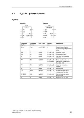 Counter Instructions



4.2           S_CUD Up-Down Counter


Symbol

               English                                 German
                         C no.                                   Z no.
                         S_CUD                                  ZAEHLER
                    CU           Q                          ZV            Q
                    CD                                      ZR
                    S            CV                         S         DUAL
                    PV    CV_BCD                            ZW         DEZ
                    R                                       R



               Parameter         Parameter      Data Type        Memory          Description
               English           German                          Area
               C no.             Z no.          COUNTER          C               Counter identification
                                                                                 number; range depends on
                                                                                 CPU
               CU                ZV             BOOL             I, Q, M, L, D   Count up input
               CD                ZR             BOOL             I, Q, M, L, D   Count down input
               S                 S              BOOL             I, Q, M, L, D   Set input for presetting
                                                                                 counter
               PV                ZW             WORD             I, Q, M, L, D   Enter counter value as
                                                                 or constant     C#<value> in the range
                                                                                 from 0 to 999
               PV                ZW             WORD             I, Q, M, L, D   Value for presetting
                                                                                 counter
               R                 R              BOOL             I, Q, M, L, D   Reset input
               CV                DUAL           WORD             I, Q, M, L, D   Current counter value,
                                                                                 hexadecimal number
               CV_BCD            DEZ            WORD             I, Q, M, L, D   Current counter value,
                                                                                 BCD coded
               Q                 Q              BOOL             I, Q, M, L, D   Status of the counter




Ladder Logic (LAD) for S7-300 and S7-400 Programming
A5E00706949-01                                                                                              4-3
 