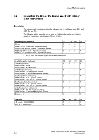 Integer Math Instructions



7.2              Evaluating the Bits of the Status Word with Integer
                 Math Instructions


Description
                 The integer math instructions affect the following bits in the Status word: CC1 and
                 CC0, OV and OS.
                 The following tables show the signal state of the bits in the status word for the
                 results of instructions with Integers (16 and 32 bits):


 Valid Range for the Result                                                 CC 1     CC 0    OV       OS
 0 (zero)                                                                   0        0       0        *
 16 bits: -32 768 <= result < 0 (negative number)                           0        1       0        *
 32 bits: -2 147 483 648 <=result < 0 (negative number)
 16 bits: 32 767 >= result > 0 (positive number)                            1        0       0        *
 32 bits: 2 147 483 647 >= result > 0 (positive number)

                 * The OS bit is not affected by the result of the instruction.


 Invalid Range for the Result                                               A1       A0      OV       OS
 Underflow (addition)                                                       0        0       1        1
 16 bits: result = -65536
 32 bits: result = -4 294 967 296
 Underflow (multiplication)                                                 0        1       1        1
 16 bits: result < -32 768 (negative number)
 32 bits: result < -2 147 483 648 (negative number)
 Overflow (addition, subtraction)                                           0        1       1        1
 16 bits: result > 32 767 (positive number)
 32 bits: result > 2 147 483 647 (positive number)
 Overflow (multiplication, division)                                        1        0       1        1
 16 bits: result > 32 767 (positive number)
 32 bits: result > 2 147 483 647 (positive number)
 Underflow (addition, subtraction)                                          1        0       1        1
 16 bits: result < -32. 768 (negative number)
 32 bits: result < -2 147 483 648 (negative number)
 Division by 0                                                              1        1       1        1


 Operation                                                                  A1       A0      OV       OS
 +D: result = -4 294 967 296                                                0        0       1        1
 /D or MOD: division by 0                                                   1        1       1        1




                                                          Ladder Logic (LAD) for S7-300 and S7-400 Programming
7-2                                                                                            A5E00706949-01
 