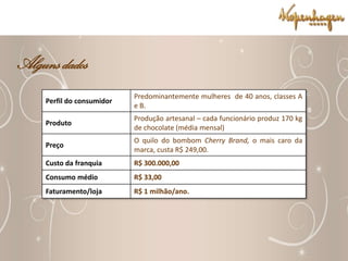 ProduçãoA produção da fábrica da Chocolates Kopenhagem ultrapassa as 800 toneladas ao ano.QualidadePara garantir e manter qualidade do produto final, a Kopenhagen adota como parâmetro padrões internacionais de fabricação, que garantem que a empresa não seja apenas mais uma loja de doces no mercado, mas uma grife de chocolates que estimula um paladar mais requintado.FranquiasA operação de franchising foi adotada há dez anos para garantir a expansão da Kopenhagen fora do eixo Rio-São Paulo. A franquia Kopenhagen pode ser uma loja ou um quiosque e vender somente chocolates, chocolates e café ou apenas café.A empresa exige que as lojas sejam instaladas em locais de concentração de público A/B, de preferência próximas a estabelecimentos de alto nível e sugere a opção por regiões com mais de 200 mil habitantes.