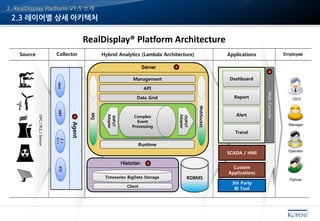 2.3 레이어별 상세 아키텍처
Complex
Event
Processing
Timeseries BigData Storage
Runtime
Management
Data Grid
OUPUT
Adapter
INPUT
Adapter
Dashboard
Report
Alert
Collector Hybrid Analytics (Lambda Architecture) Applications
3th Party
BI Tool
Trend
WebConsole
SCADA / HMI
RDBMS
Custom
Applications
API
Source
Server
Historian
Manager
CEO
Partner
Operator
Employee
1
2
3
4
OPC/PLC/Sensor
RealDisplay® Platform Architecture
MQ
WebSocket
Java.NET
C/
C++
ETC
Agent
Client
2. RealDisplay Platform V1.5 소개
 