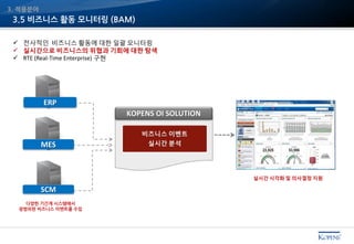 3.5 비즈니스 활동 모니터링 (BAM)
3. 적용분야
 전사적인 비즈니스 활동에 대한 일괄 모니터링
 실시간으로 비즈니스의 위협과 기회에 대한 탐색
 RTE (Real-Time Enterprise) 구현
ERP
SCM
MES
다양한 기간계 시스템에서
광범위한 비즈니스 이벤트를 수집
실시간 시각화 및 의사결정 지원
KOPENS OI SOLUTION
비즈니스 이벤트
실시간 분석
 