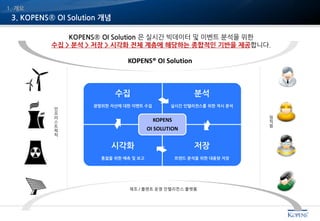 3. KOPENS® OI Solution 개념
인
프
라
스
트
럭
처
KOPENS® OI Solution
수집
광범위한 자산에 대한 이벤트 수집
분석
실시간 인텔리전스를 위한 적시 분석
시각화
통찰을 위한 예측 및 보고
저장
트렌드 분석을 위한 대용량 저장
KOPENS
OI SOLUTION
임
직
원
제조 / 플랜트 운영 인텔리전스 플랫폼
KOPENS® OI Solution 은 실시간 빅데이터 및 이벤트 분석을 위한
수집 > 분석 > 저장 > 시각화 전체 계층에 해당하는 종합적인 기반을 제공합니다.
1. 개요
 