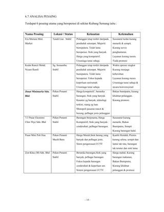 - 14 - 
6.7 ANALISA PESAING 
Terdapat 6 pesaing utama yang beroperasi di sekitar Kubang Semang iaitu : 
Nama Pesaing Lokasi / Status Kekuatan Kelemahan 
Era Mutiara Mini 
Market 
Tanah Liat. Stabil Pelanggan tetap terdiri daripada 
penduduk setempat. Majoriti 
bumiputera. Telah lama 
beroperasi. Stok yang banyak. 
Harga yang kompetetif. 
Urusniaga tunai sahaja. 
Susunatur kedai kurang 
menarik & sempit. 
Kurang servis 
penghantaran. 
Layanan kurang mesra. 
Tiada promosi 
Kedai Runcit Mohd. 
Nizam Ramli 
Sg. Semambu. 
Stabil 
Pelanggan tetap terdiri daripada 
penduduk setempat. Majoriti 
bumiputera. Telah lama 
beroperasi. Fokus kepada 
keperluan surirumah. 
Urusniaga tunai sahaja. 
Waktu operasi singkat 
Kurang menjaga 
kebersihan 
Layanan kurang mesra 
Urusniaga tunai sahaja & 
secara konvensyenal. 
Jimat Minimarks Sdn. 
Bhd 
Pekan Penanti 
Stabil 
Harga kompetetif , beranika 
barangan, Stok yang banyak. 
Kaunter yg banyak, teknologi 
terkini, ruang yg luas. 
Monopoli pasaran runcit & 
borong, pelbagai jenis pelanggan 
Bukan bumiputra, kurang 
khidmat pelanggan. 
Kurang promosi. 
7-3 Pasar Ekonomi 
Chin Thye Sdn. Bhd 
Pekan Penanti 
Stabil 
Barangan berjenama, Harga 
Kompetetif, Stok yang banyak-cenderahati, 
pelbagai barangan. 
Susunatur kurang 
menarik, Bukan 
Bumiputra, Sempit 
Kurang barangan halal. 
Pasar Mini Poh Hua Pekan Penanti 
Masih Baru 
Harga Murah,Stok barang yang 
banyak dan pelbagai jenis. 
Sitem pengawasan CCTV 
Kualiti Rendah, Premis 
kurang selesa, sempit dan 
lantai tak rata, barangan 
tak teratur dan stok lama. 
Zon Khas (M) Sdn. Bhd Pekan Penanti 
Stabil 
Beranika barangan,Stok yang 
banyak, pelbagai barangan. 
Fokus kepada barangan 
cenderahati & keperluan am. 
Sistem pengawasan CCTV 
Harga mahal, Kurang 
barangan makanan, 
Bukan Bumiputra, 
Kurang khidmat 
pelanggan & promosi 
 