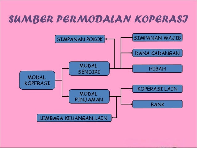 Materi Koperasi Kelas X Ma