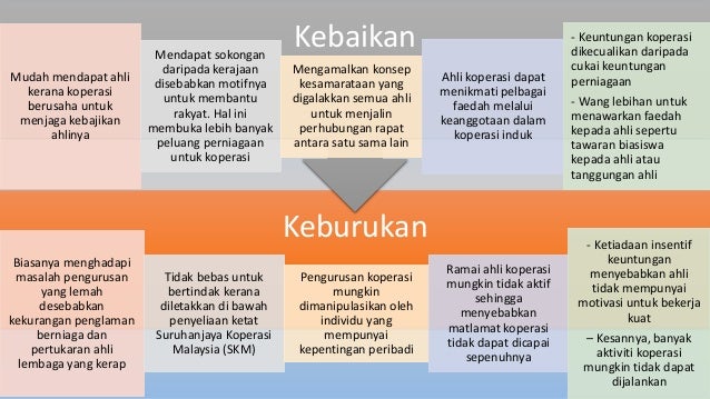 1 3 Entiti Dan Aktiviti Perniagaan Koperasi