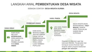 LANGKAH AWAL PEMBENTUKAN DESA WISATA
SEBAGAI CONTOH DESA WISATA KURMA
KAMI AKAN
MELIHAT
KESERIUSAN
PARA ANGGOTA
KEL DALAM
PEMBELANJAAN
NYA DANA
HIBAH
DANA HIBAH
KAMI AKAN
BEKERJA SAMA
JIKA KELOMPOK
LAYAK UNTUK
DIKEMBANGKAN
PADA LOKASI
YANG LEBIH
LUAS/ NAMBAH
POPULASI
JIKA HASIL PANEN
BAIK AKAN
BEKERJA SAMA
PROFT SHARING
DENGAN
KOPERASI
HASIL PANEN
DESA WISATAAKAN
BERKEMBANG, TIKET
MASUK, NAMUN
HASIL PENJUALAN
KAMAR MILIK
KOPERASI
DESA WISATA
PERBESAR USAHA
Gagasan ini dilakukan agar tiap
kelompok Memiliki Penghasilan dan
kemajuan secara finansial. Agar
tergerak dalam program ketahanan
pangan dan ekonomi
 