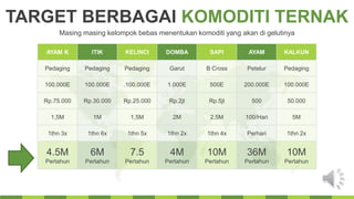 TARGET BERBAGAI KOMODITI TERNAK
Masing masing kelompok bebas menentukan komoditi yang akan di gelutinya
AYAM K ITIK KELINCI DOMBA SAPI AYAM KALKUN
Pedaging Pedaging Pedaging Garut B Cross Petelur Pedaging
100.000E 100.000E .100.000E 1.000E 500E 200.000E 100.000E
Rp.75.000 Rp.30.000 Rp.25.000 Rp.2jt Rp.5jt 500 50.000
1,5M 1M 1,5M 2M 2,5M 100/Hari 5M
1thn 3x 1thn 6x 1thn 5x 1thn 2x 1thn 4x Perhari 1thn 2x
4.5M
Pertahun
6M
Pertahun
7.5
Pertahun
4M
Pertahun
10M
Pertahun
36M
Pertahun
10M
Pertahun
 